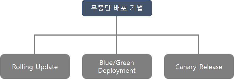 배포 종류